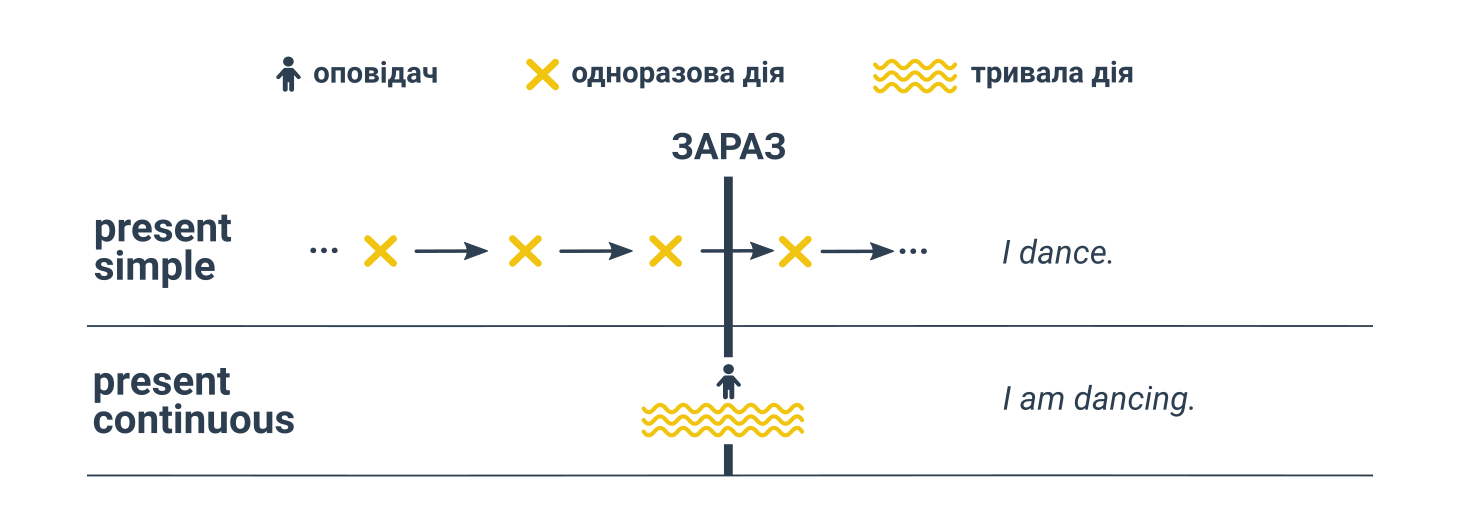 огляд усіх форм теперішнього часу