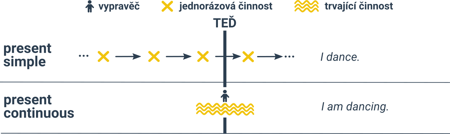 porovnání přítomného času prostého a průběhového