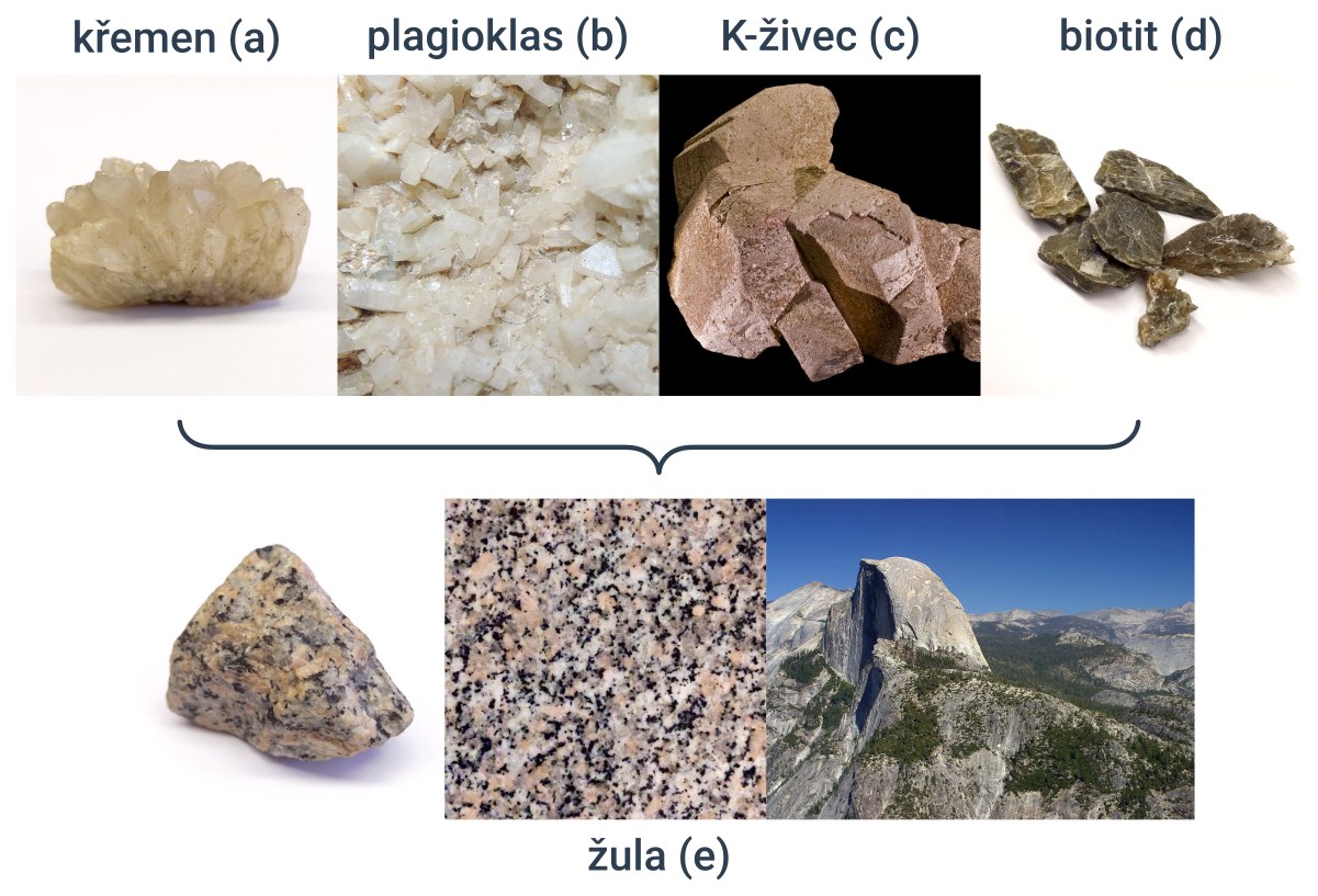 z jednoho nebo více druhů minerálů vznikají horniny