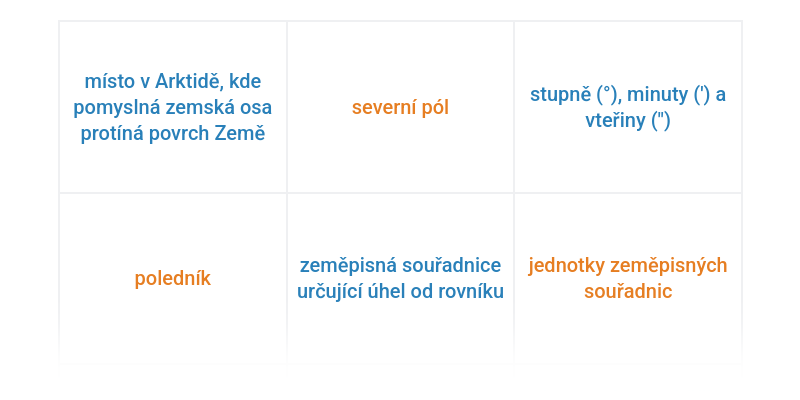Zeměpisné souřadnice: obecně