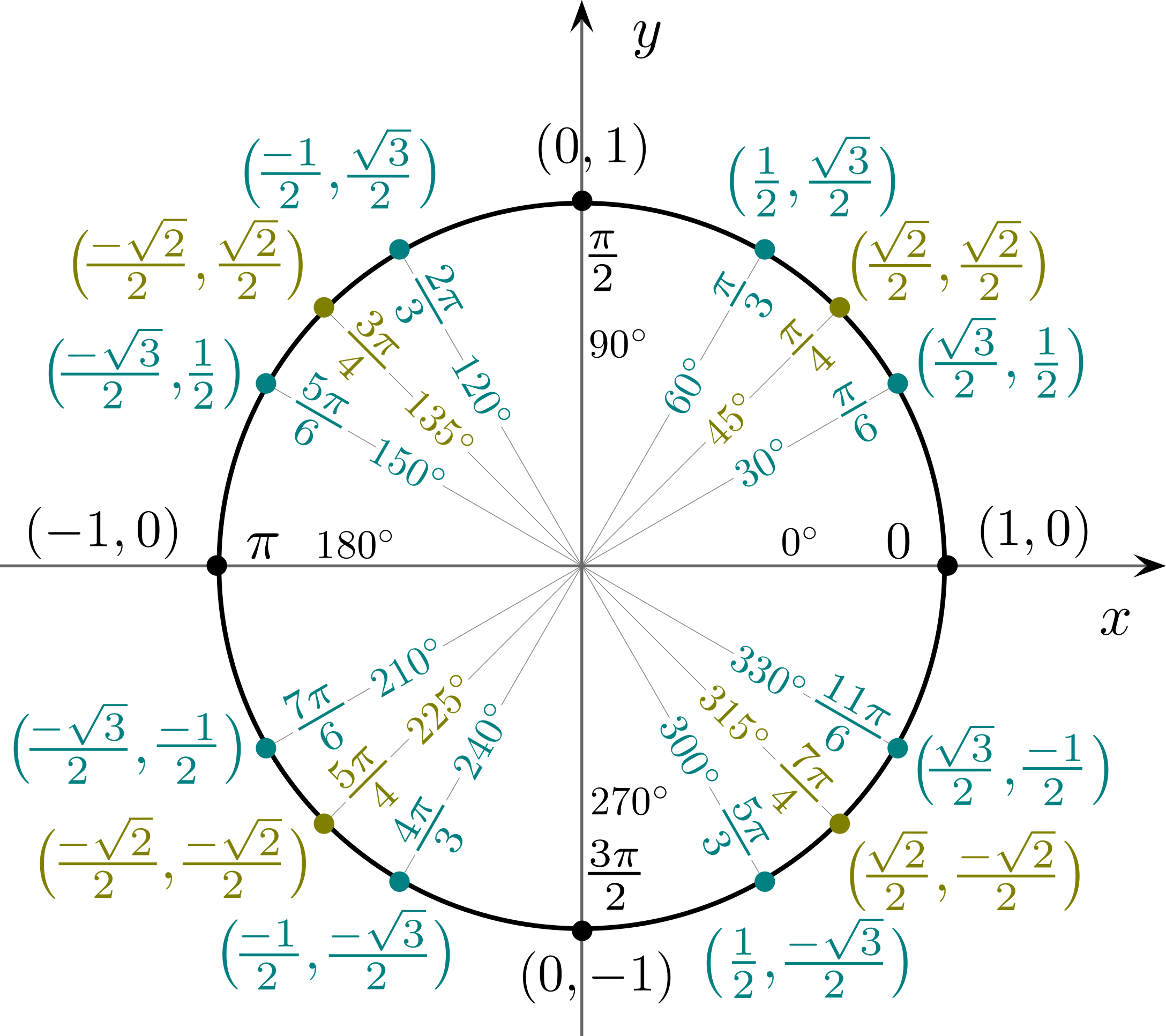 Тригонометрическая окружность -2pi. Тригонометрическая окружность 5pi/2. Тригонометрический круг -3pi. СИНУСП 2pi/3.