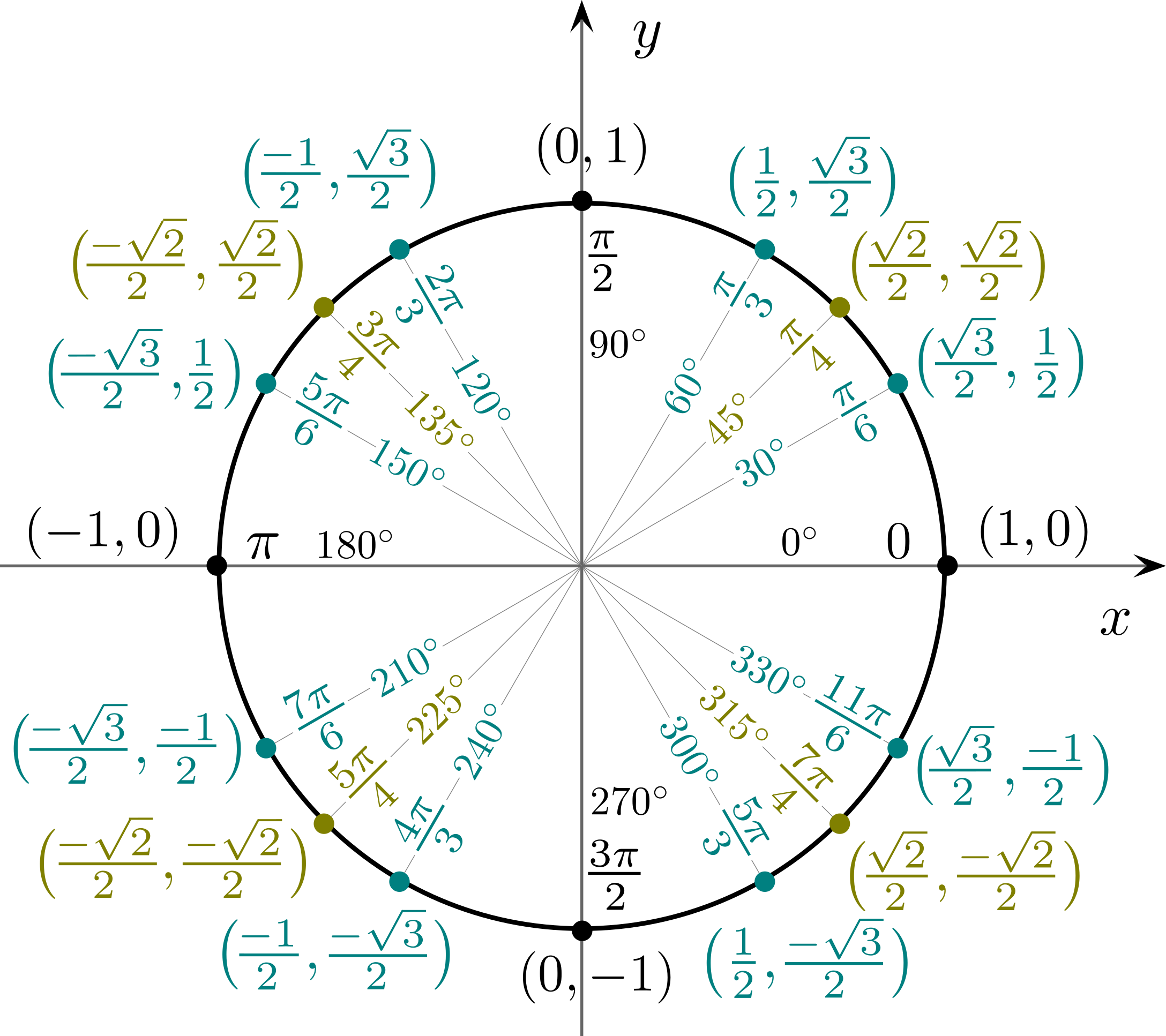 Тригонометрическая окружность -2pi. Тригонометрическая окружность 5pi/2. Тригонометрический круг -3pi. СИНУСП 2pi/3. 2п 3 3п 4