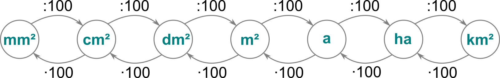 Jak se převádí metry čtvereční?