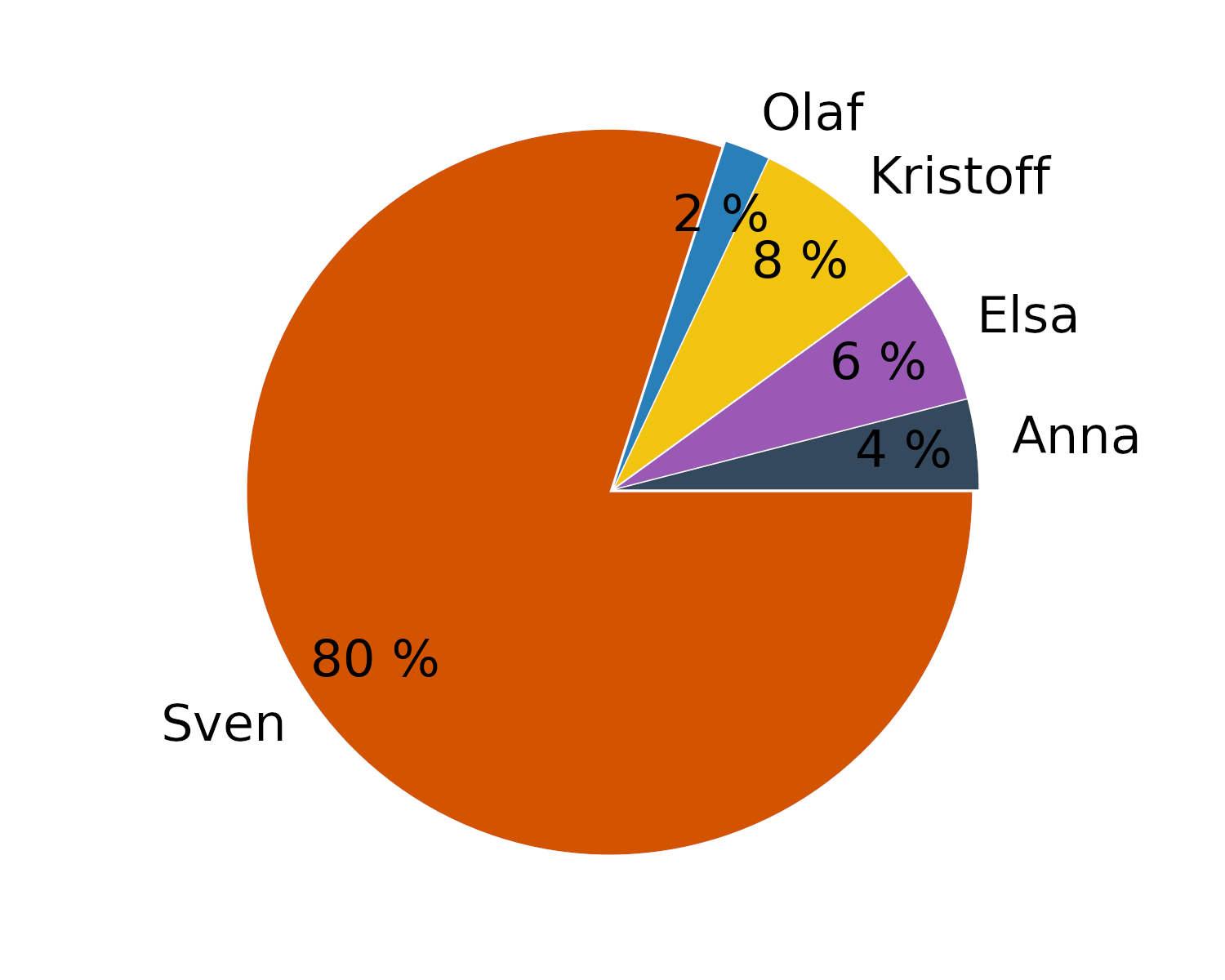 Jak se počítá četnost?