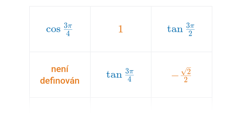 Hodnoty goniom. funkcí: radiány