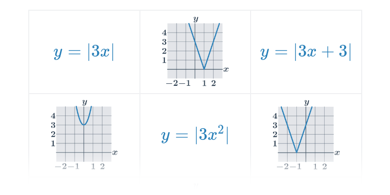Grafy absolutních hodnot funkcí
