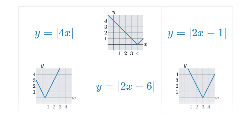 Grafy absolutních hodnot lineárních funkcí