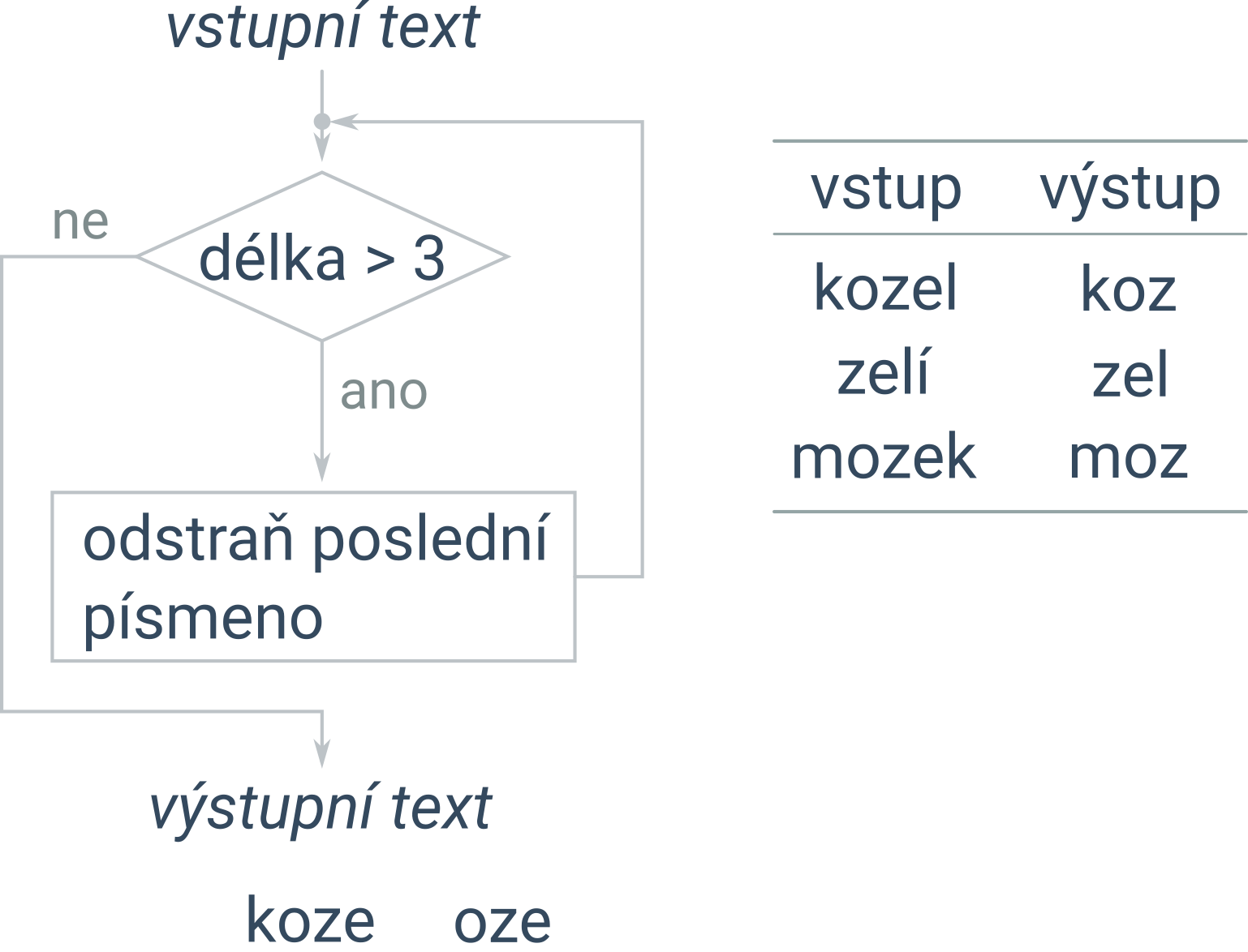 Vieme informatiku – Precvičujte programovanie hrou alebo na príkladoch