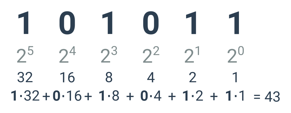 Co je binární číslo?
