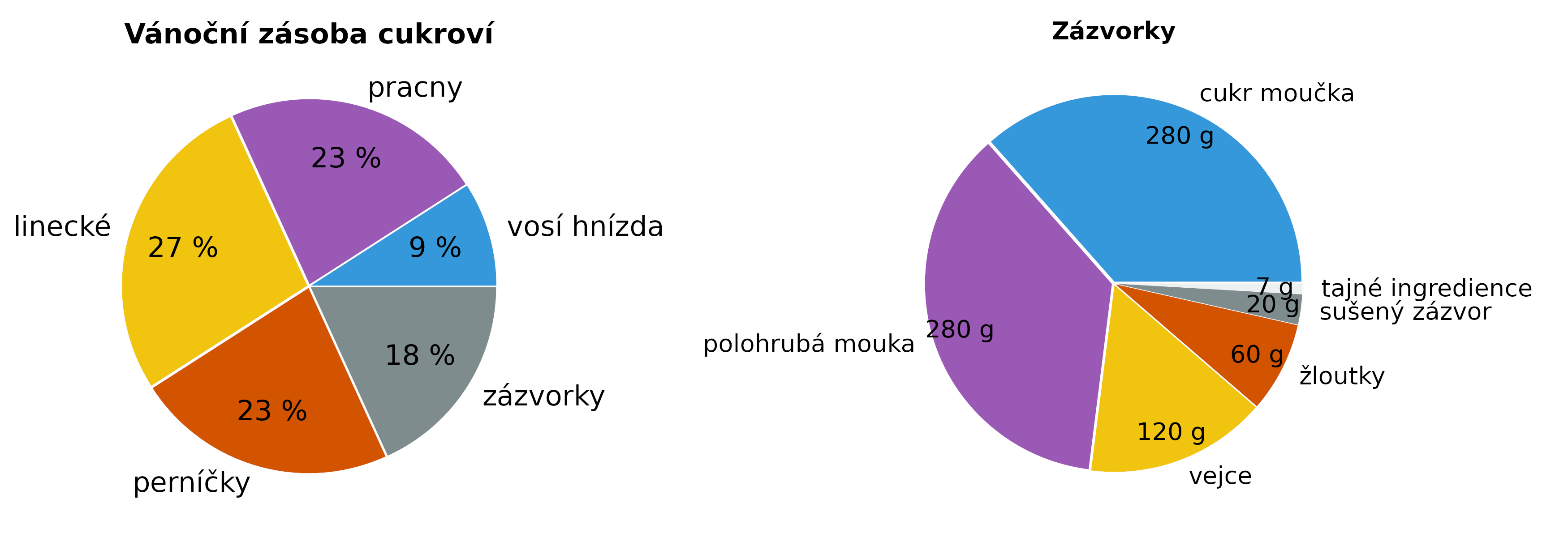 Jaký je rozdíl mezi Výsečovým a prstencovým grafem?