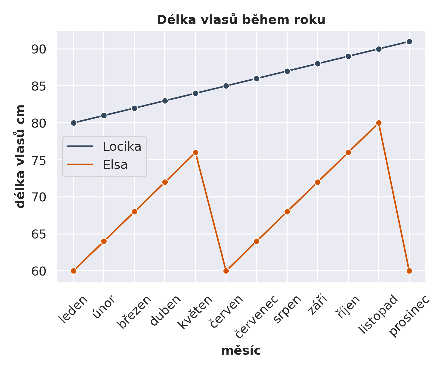 Jaký je rozdíl mezi bodovým a Spojnicovým grafem?