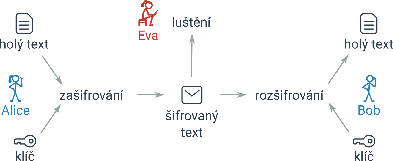 Jak něco zašifrovat?