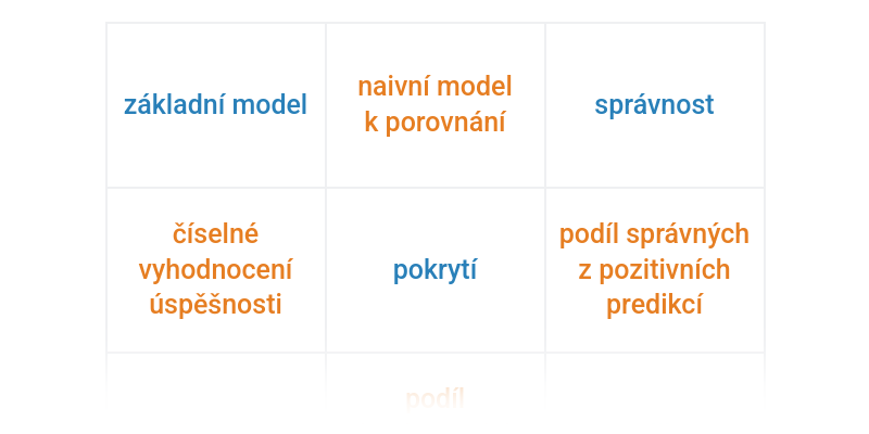 Vyhodnocení strojového učení