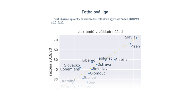 Bodové grafy