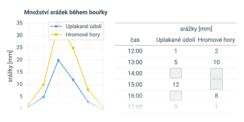 Vztahy spojnicových grafů a tabulek