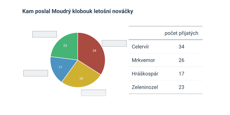 Vztahy koláčových grafů a tabulek