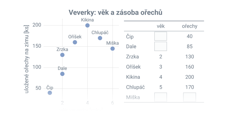 Vztahy bodových grafů a tabulek