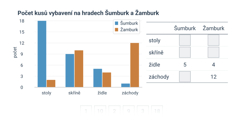 Vztahy sloupcových grafů a tabulek