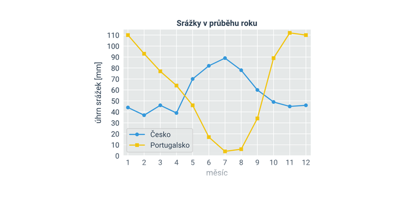 Spojnicové grafy