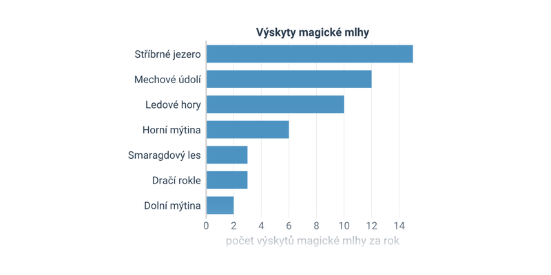 Sloupcové grafy: základní