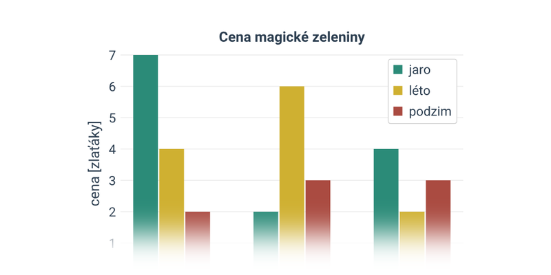 Sloupcové grafy: skupinové a skládané