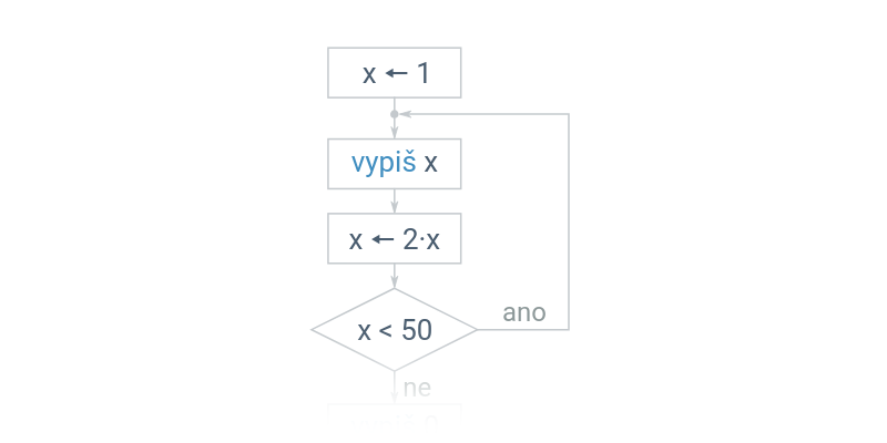 Vývojové diagramy